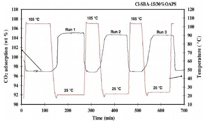 Recycle runs of CO2 adsorption at 25 C and desorption at 105 C on Cl-SBA-15/50% OAPS