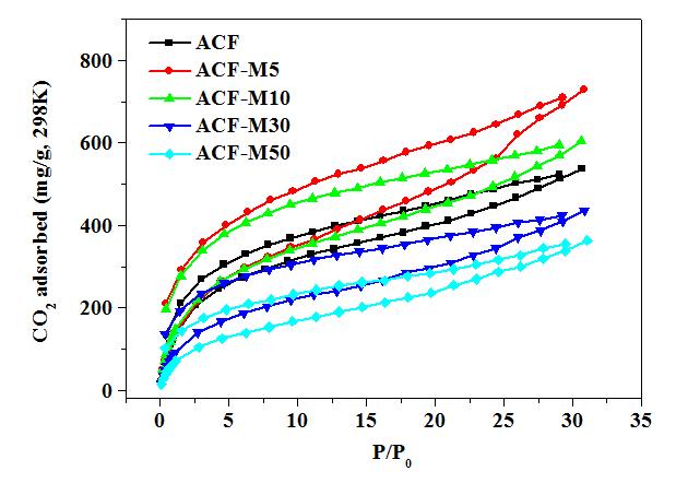 CO2 adsorption capacity of the pristine and MgO immersed activated carbon fibers (ACFs) with different contents at 30 bar.