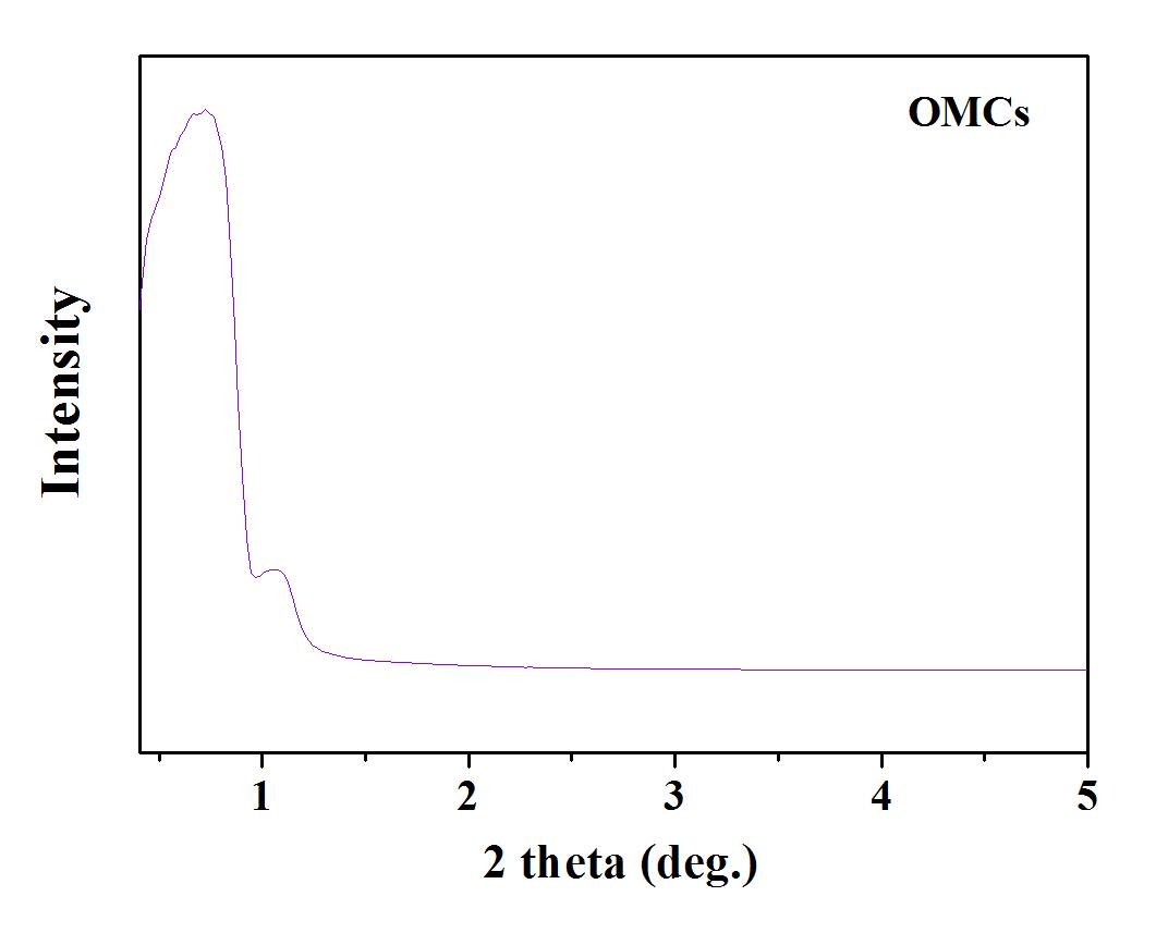 XRD of ordered mesoporous carbons.