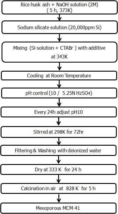 Synthesisg process of MCM-41using sodium silicate from extracted rice husk ash