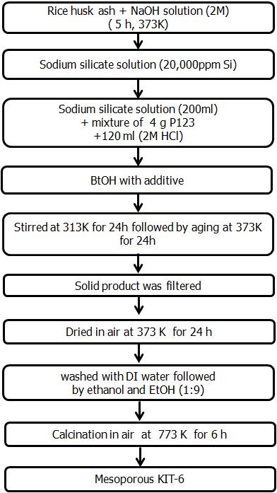 Synthesis process of KIT-6 using sodium silicate from extracted rice husk ash.