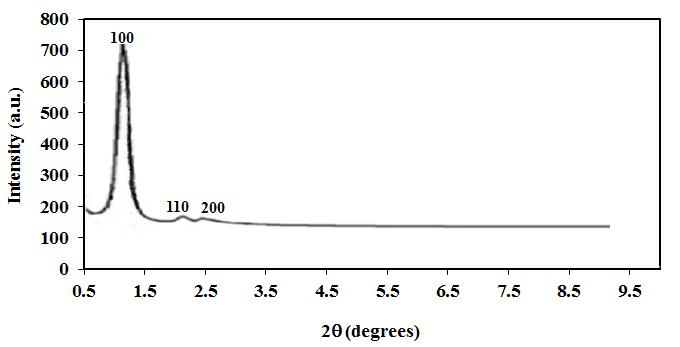 XRD pattern for SBA-15