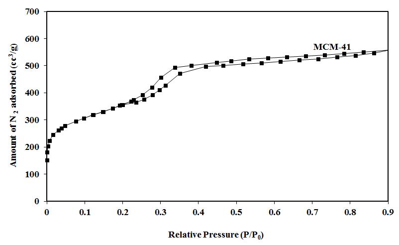 The N2 adsorption? desorption isotherm of MCM-41.