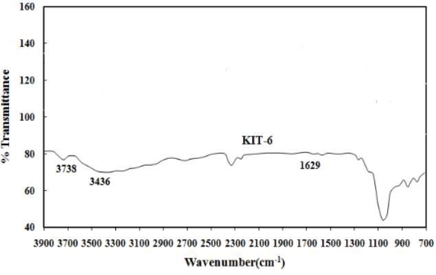 FT-IR spectrum of KIT-6 .