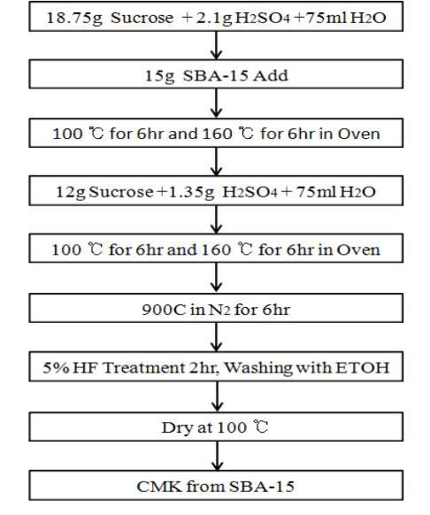 Synthesis process of CMK using SBA-15.