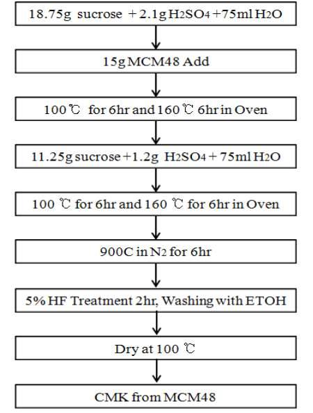 Synthesis process of CMK using MCM-48.