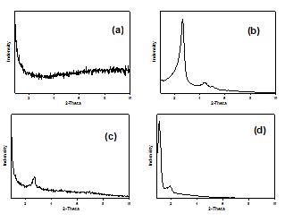 합성된 CMK의 X-선 회절분석a)SBA- 15, (b)MCM-41, (c) MCM-48, (d) KIT-6.