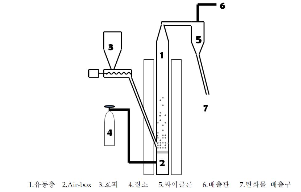 탄화 유동층 개략도