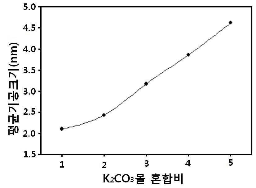 산화제혼합비별 세공경