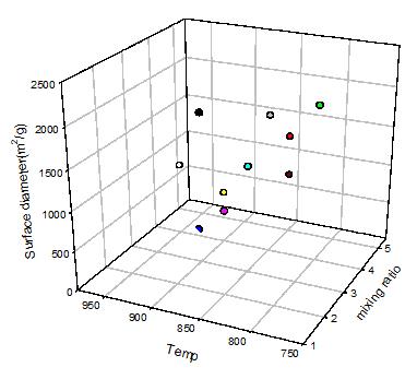 산화제 혼합비 및 온도에 따른 비표면적