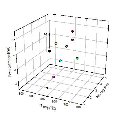 산화제 혼합비 및 온도에 따른 기공경