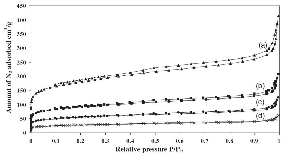 (a) Mg-OMC-0.5; (b) Mg-OMC-1; ? Mg-OMC-3 (d) Mg-OMC-5 N2 흡착/탈착 등온선