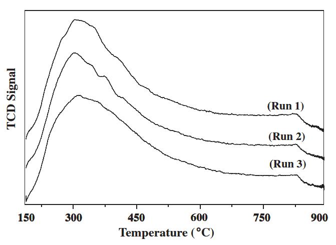 CO2-TPD 세가지 조건에 따른 Mg-OMC-1 열적 안정성.