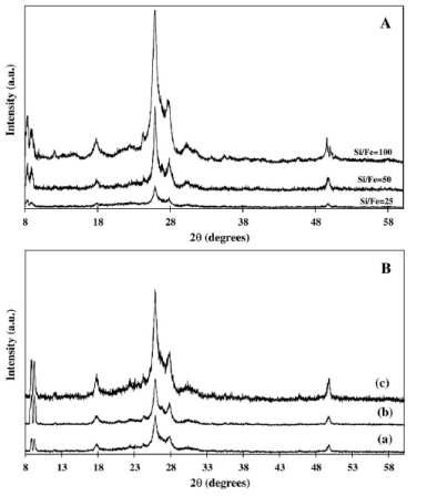 XRD patterns of Fe ZSM-5 synthesized with (A) different Si/Fe ratios 25, 50 and (B) different reaction times (a) 12h, (b) 24h and (c) 48h.