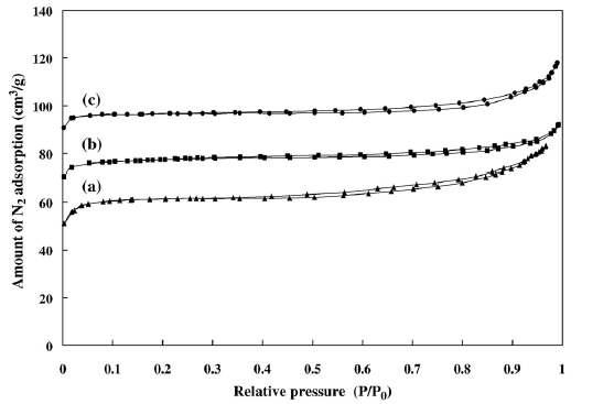 N₂adsorption isotherms of (a) Fe-ZSM-5 (25), (b) Fe-ZSM-5 (50), (c) Fe-ZSM-5