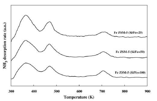 NH₃-TPD of Fe ZSM-5 zeolites