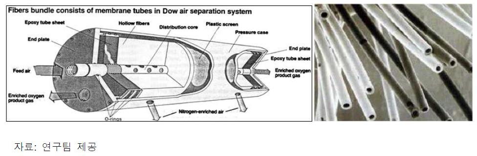 기체분리용 중공사 분리막