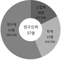 연구주체별 참여인력 현황