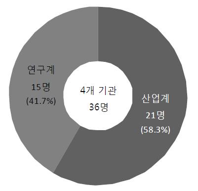 연구주체별 참여인력 현황