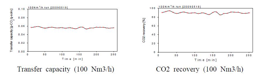 상온/상압 암모니아수-CO2 포집공정 Transfer capacity, CO2 회수율 수치