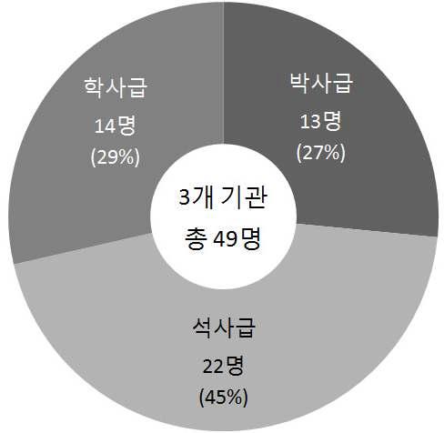 학위별 참여인력 현황