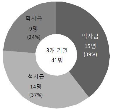 학위별 참여인력 현황