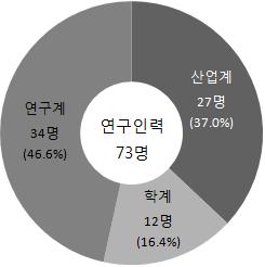 연구주체별 참여인력 현황