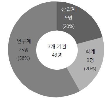 연구주체별 참여인력 현황