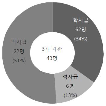 학위별 참여인력 현황