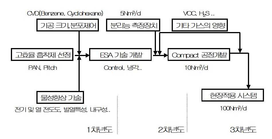 본 연구팀의 연구 로드맵