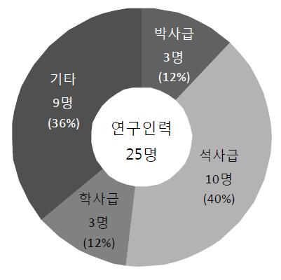 학위별 참여인력 현황