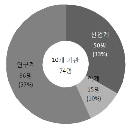 연구주체별 참여인력 현황