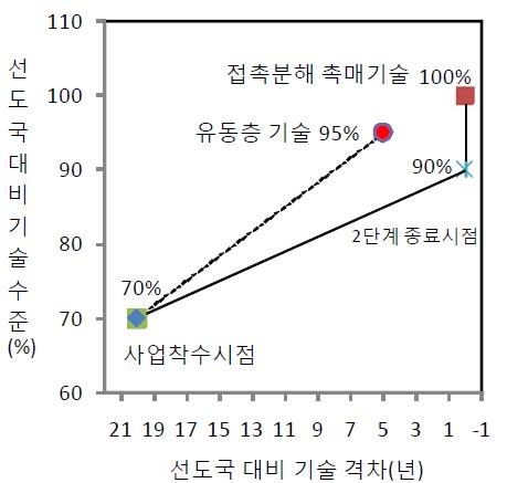 기술수준 및 기술격차 비교