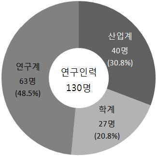 연구주체별 참여인력 현황