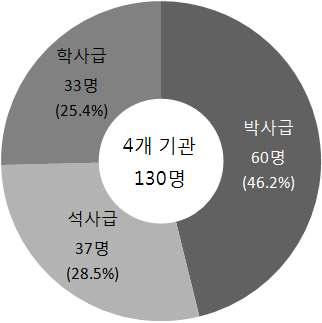 학위별 참여인력 현황