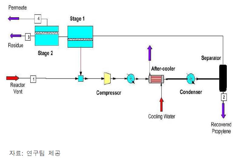 올레핀계 off gas 회수를 위한 분리막 및 냉각응축 복합 시스템 공정도