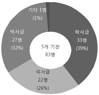 학위별 참여인력 현황