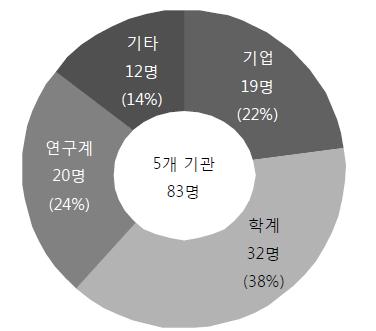 연구주체별 참여인력 현황