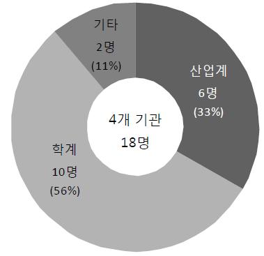 연구주체별 참여인력 현황