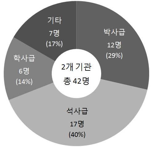 학위별 참여인력 현황