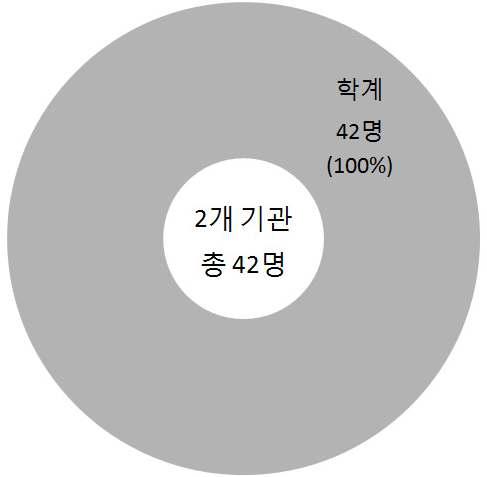 연구주체별 참여인력 현황