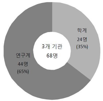 연구주체별 참여인력 현황