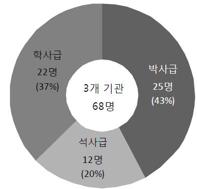 학위별 참여인력 현황