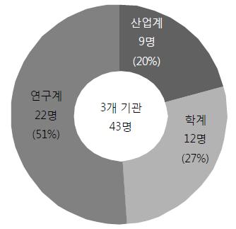 연구주체별 참여인력 현황