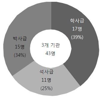 학위별 참여인력 현황