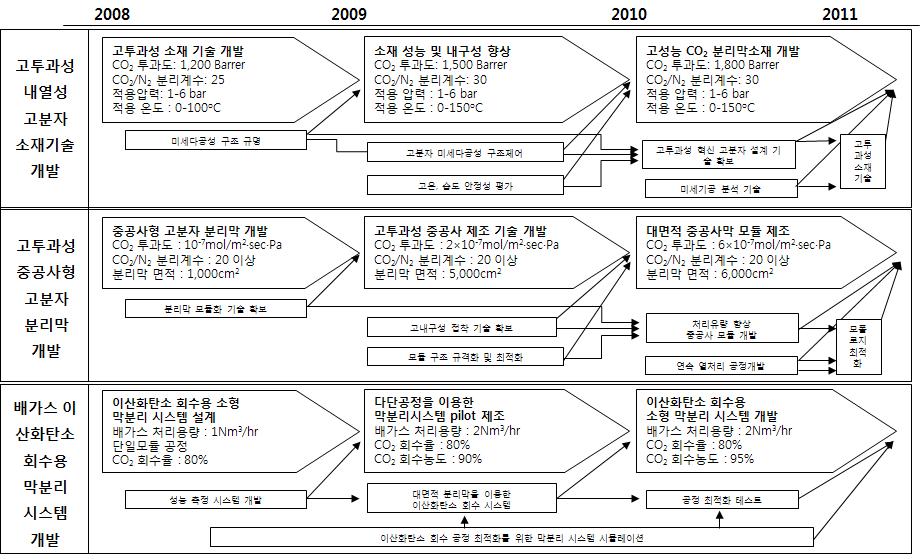 3단계 연구개발 로드맵