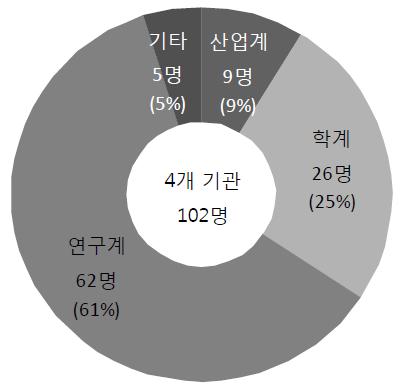 연구주체별 참여인력 현황