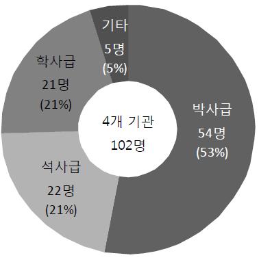 학위별 참여인력 현황