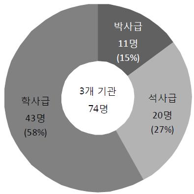 학위별 참여인력 현황