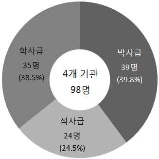 학위별 참여인력 현황